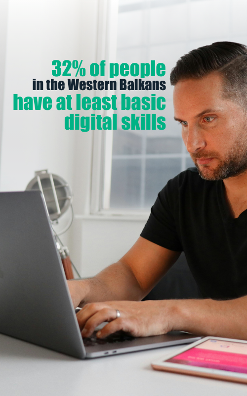 32% of people in Western Balkans have at least basic digital skills