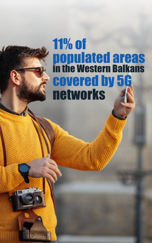 11% of populated areas in the Western Balkans are covered by 5G networks