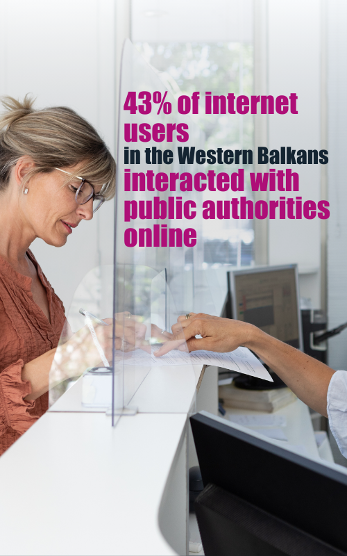 43% of Internet users in the Western Balkans interacted with public authorities online